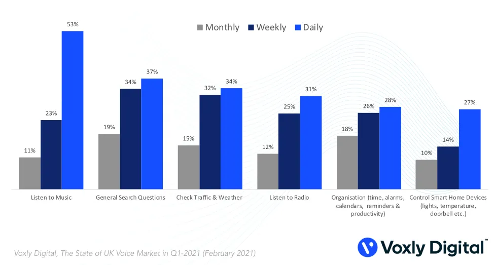 Bar chart of how often UK adults use voice assistants by task, Q1 2021