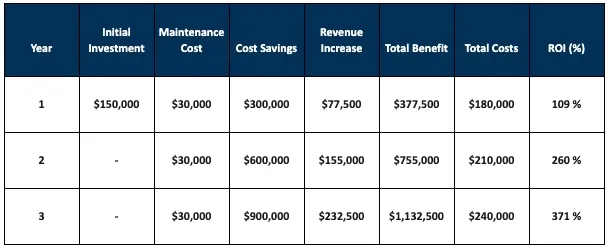 Table showing a hypothetical three-year ROI for an airport AI chatbot, rising to 371%
