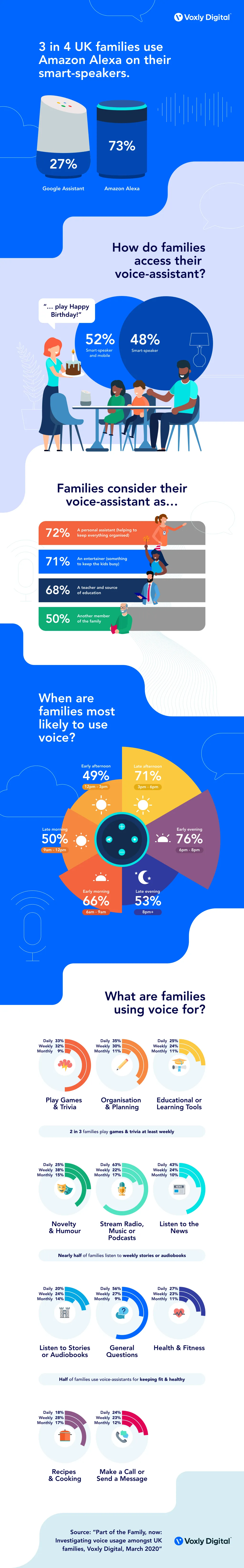 Voxly Digital infographic on how UK families use Amazon Alexa and voice assistants