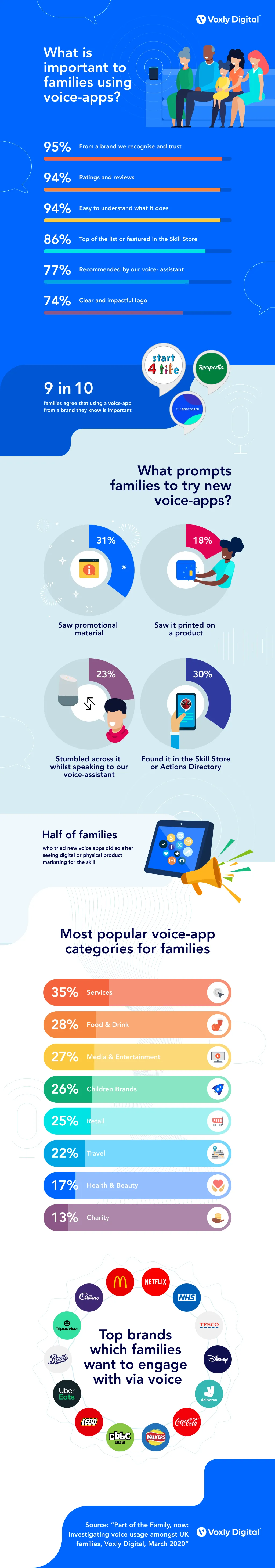 Voxly Digital infographic on what families value in voice apps and favourite brands