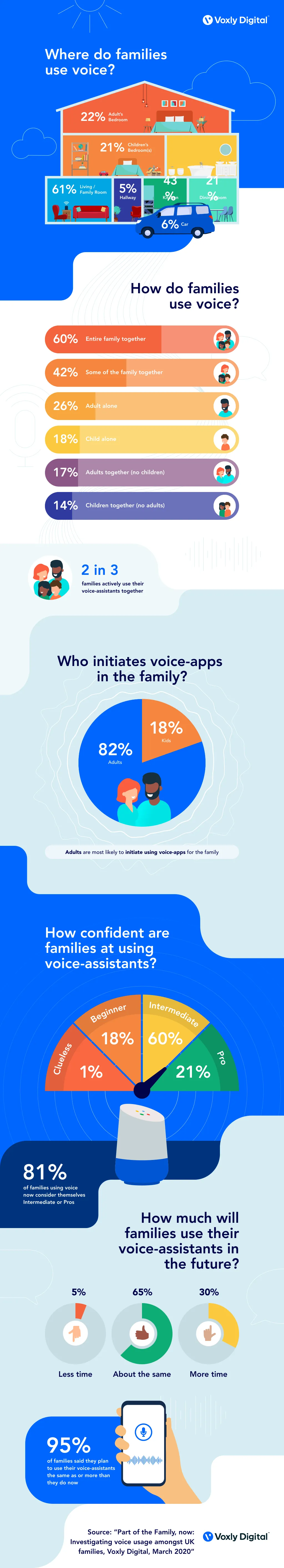 Voxly Digital infographic showing where and how families use voice assistants at home